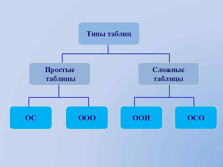 Типы таблиц Простые таблицы ОС Сложные таблицы ООО ООН ОСО 