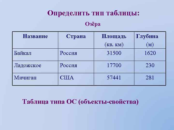Определить тип таблицы: Озёра Название Страна Байкал Россия Площадь (кв. км) 31500 Глубина (м)