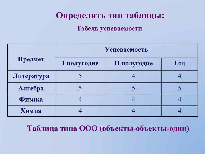 Определить тип таблицы: Табель успеваемости Успеваемость Предмет I полугодие II полугодие Год Литература 5