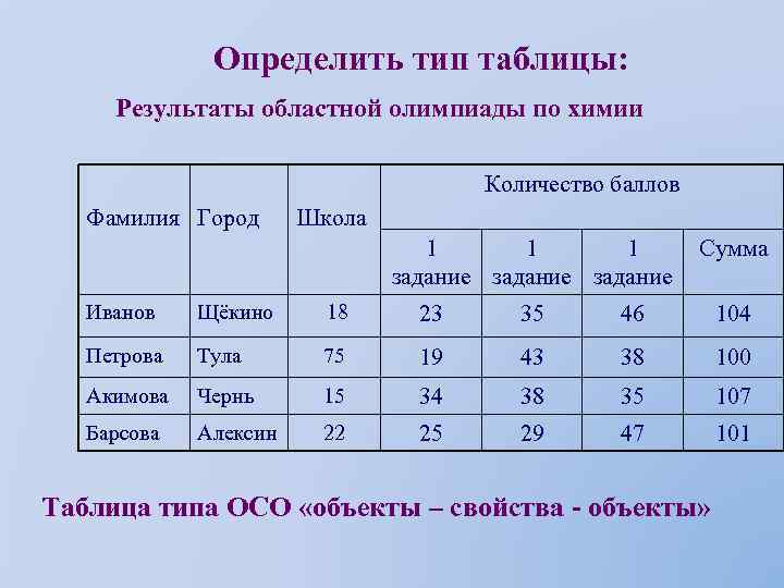 Определить тип таблицы: Результаты областной олимпиады по химии Количество баллов Фамилия Город Школа 1