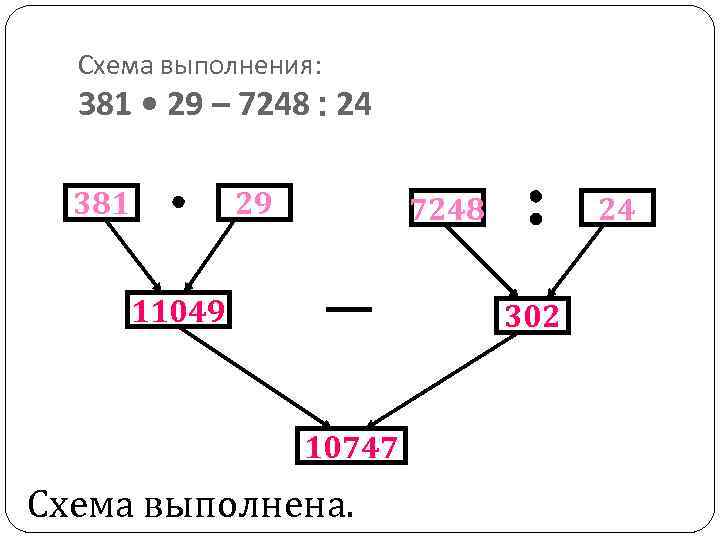 Схема выполнения: 381 • 29 – 7248 : 24 381 29 7248 11049 24
