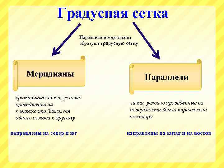 Градусная сетка Параллели и меридианы образуют градусную сетку Меридианы кратчайшие линии, условно проведенные на