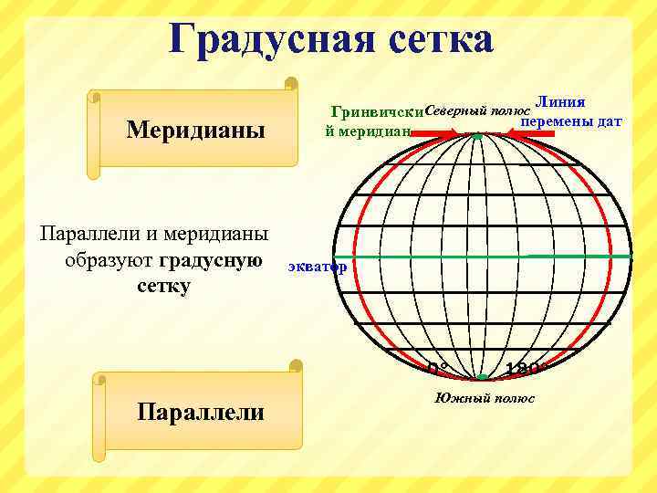 Градусная сетка Меридианы Параллели и меридианы образуют градусную сетку Линия Гринвичски Северный полюс перемены