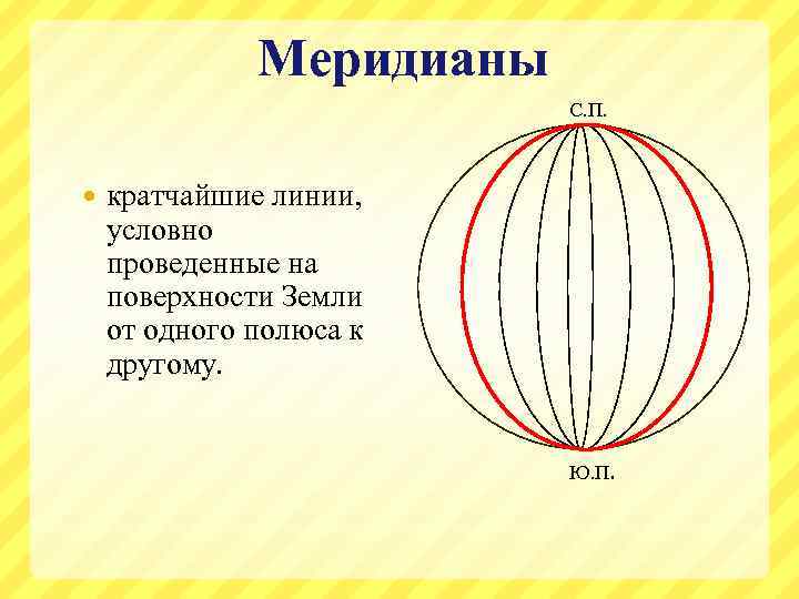 Меридианы С. П. кратчайшие линии, условно проведенные на поверхности Земли от одного полюса к