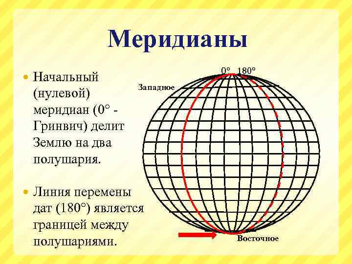 Меридианы 0° 180° Начальный (нулевой) меридиан (0° Гринвич) делит Землю на два полушария. Линия