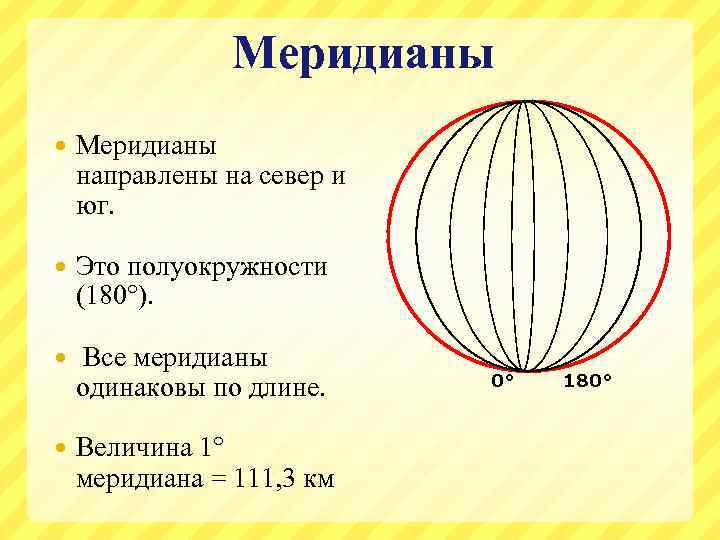 Меридианы направлены на север и юг. Это полуокружности (180°). Все меридианы одинаковы по длине.