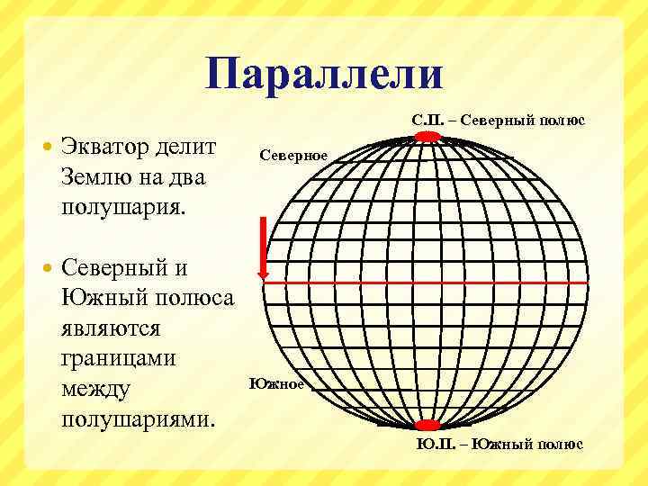 Параллели С. П. – Северный полюс Экватор делит Землю на два полушария. Северный и