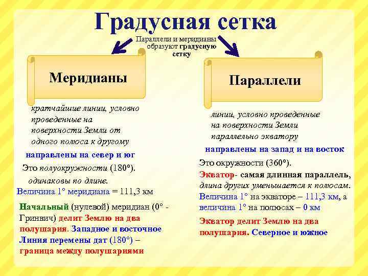 Градусная сетка Параллели и меридианы образуют градусную сетку Меридианы кратчайшие линии, условно проведенные на