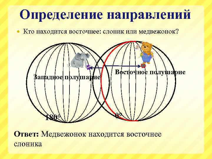 Определение направлений Кто находится восточнее: слоник или медвежонок? Западное полушарие 180° Восточное полушарие 0°