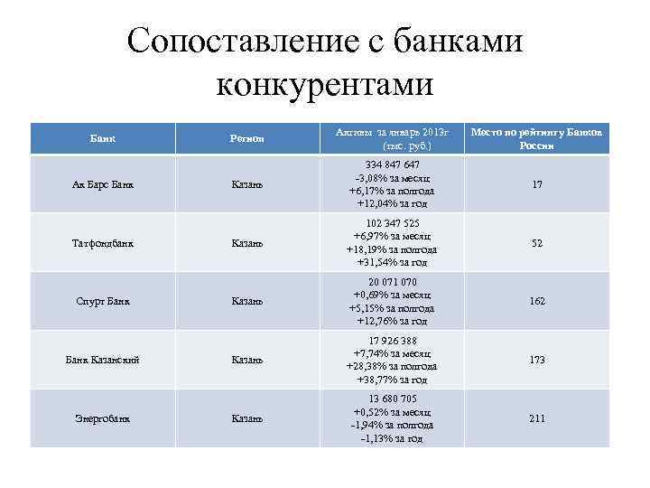 Сопоставление с банками конкурентами Банк Ак Барс Банк Татфондбанк Спурт Банк Казанский Энергобанк Регион