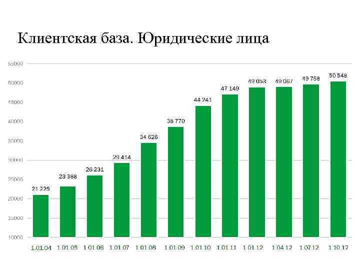 Клиентская база. Юридические лица 