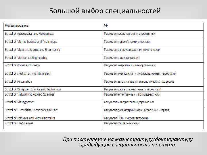 Большой выбор специальностей При поступление на магистратуру/докторантуру предыдущая специальность не важна. 