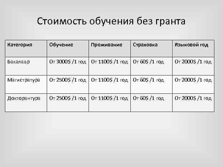 Стоимость обучения без гранта Категория Обучение Проживание Страховка Языковой год Бакалавр От 3000$ /1