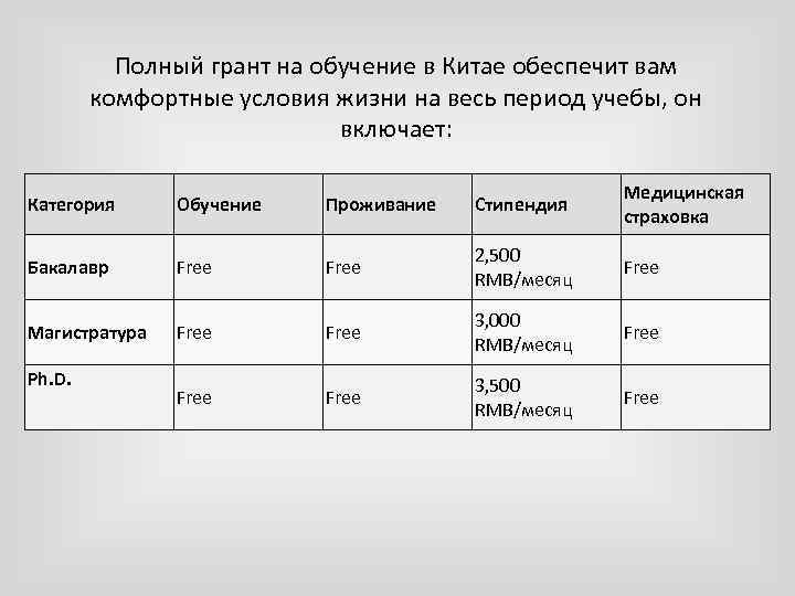 Полный грант на обучение в Китае обеспечит вам комфортные условия жизни на весь период