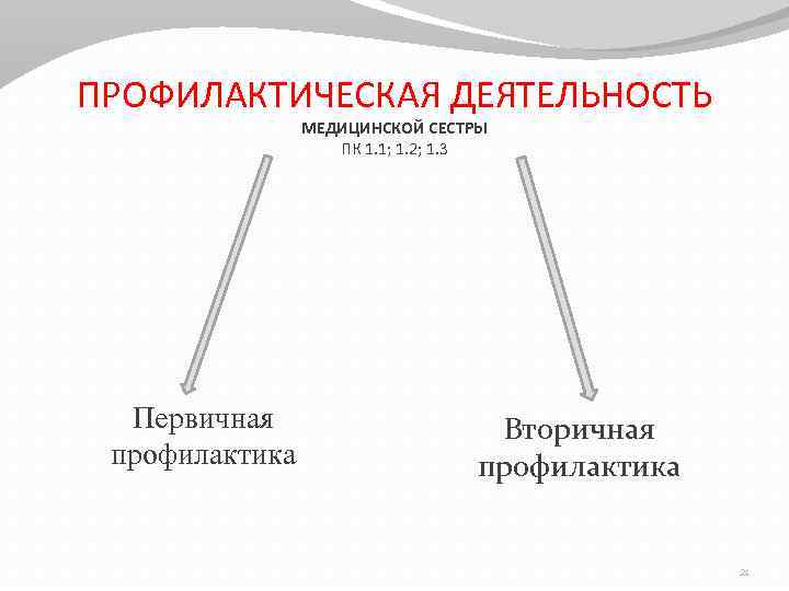 ПРОФИЛАКТИЧЕСКАЯ ДЕЯТЕЛЬНОСТЬ МЕДИЦИНСКОЙ СЕСТРЫ ПК 1. 1; 1. 2; 1. 3 Первичная профилактика Вторичная