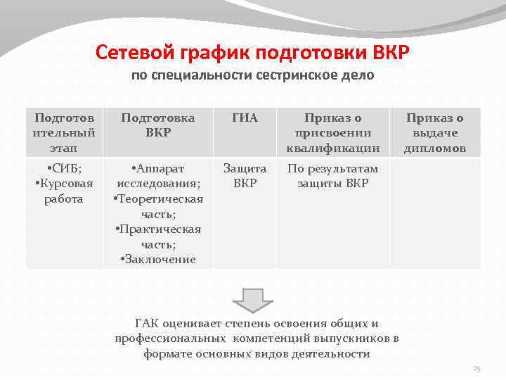 Сетевой график подготовки ВКР по специальности сестринское дело Подготов ительный этап Подготовка ВКР ГИА