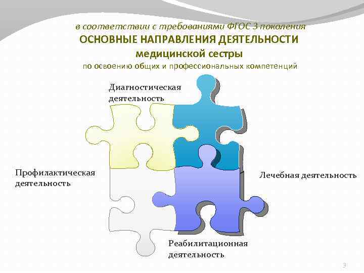 в соответствии с требованиями ФГОС 3 поколения ОСНОВНЫЕ НАПРАВЛЕНИЯ ДЕЯТЕЛЬНОСТИ медицинской сестры по освоению