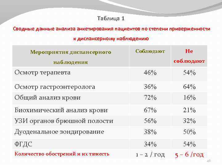 Таблица 1 Сводные данные анализа анкетирования пациентов по степени приверженности к диспансерному наблюдению Мероприятия