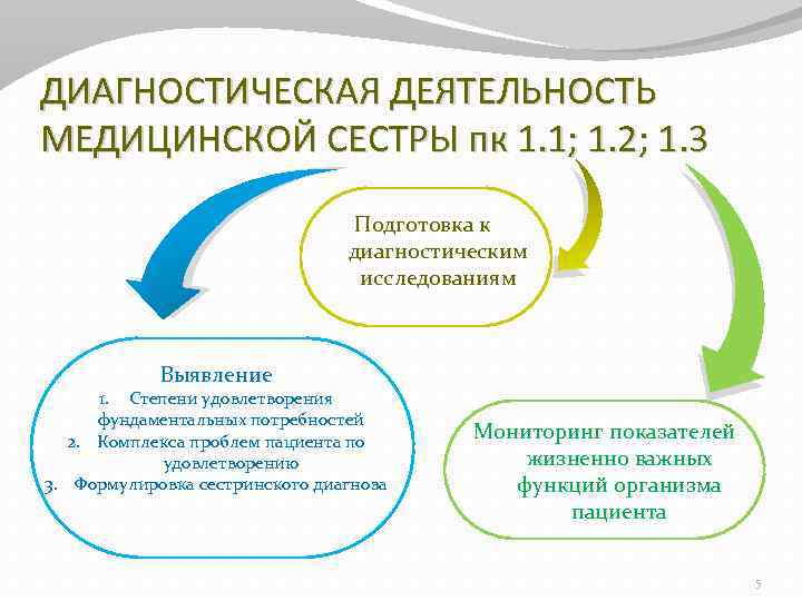 ДИАГНОСТИЧЕСКАЯ ДЕЯТЕЛЬНОСТЬ МЕДИЦИНСКОЙ СЕСТРЫ пк 1. 1; 1. 2; 1. 3 Подготовка к диагностическим