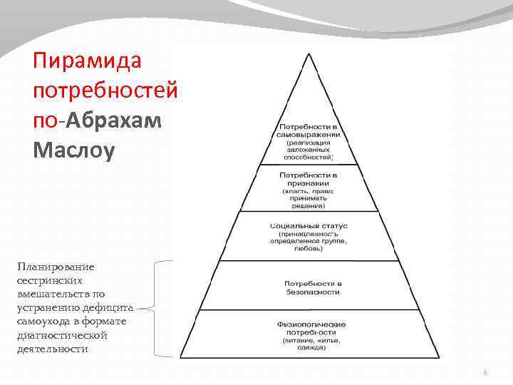 Пирамида потребностей по-Абрахам Маслоу Планирование сестринских вмешательств по устранению дефицита самоухода в формате диагностической