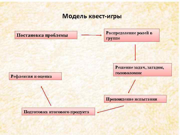 Модель квест-игры Постановка проблемы Рефлексия и оценка Распределение ролей в группе Решение задач, загадок,