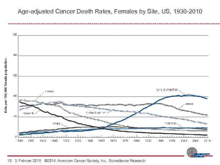 Age-adjusted Cancer Death Rates, Females by Site, US, 1930 -2010 ----------------------------------------------------- 10 · 3.