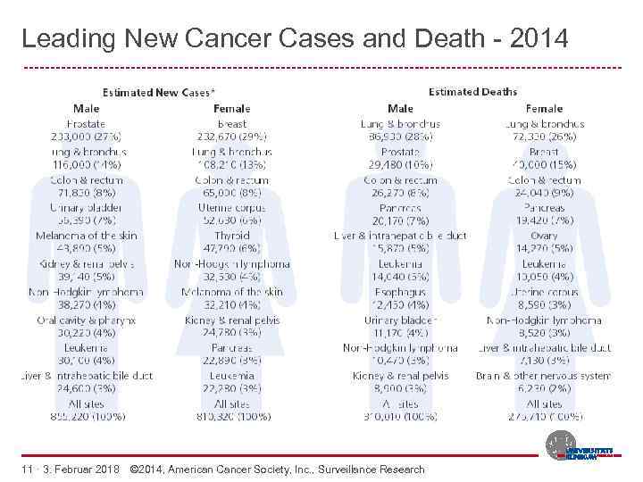 Leading New Cancer Cases and Death - 2014 -------------------------------------------------------- 11 · 3. Februar 2018