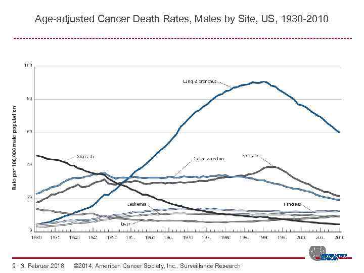 Age-adjusted Cancer Death Rates, Males by Site, US, 1930 -2010 -------------------------------------------------------- 9 · 3.