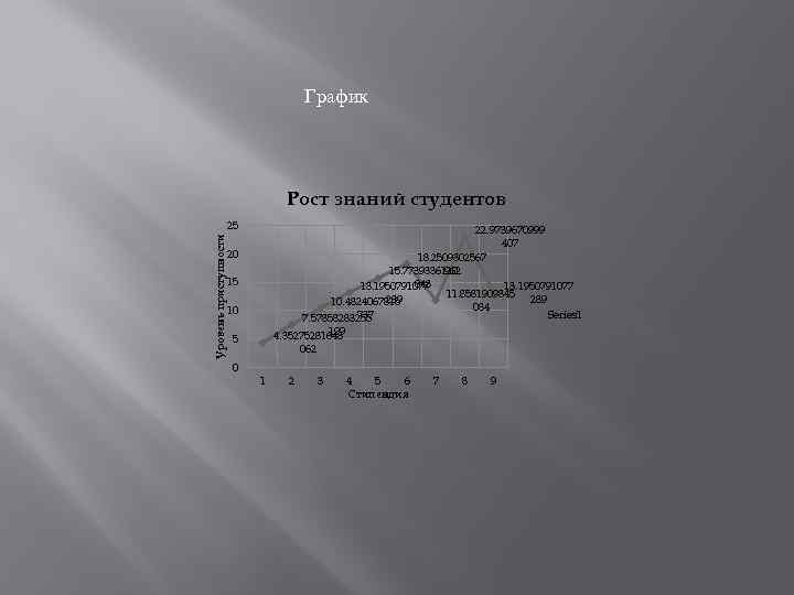 График Рост знаний студентов Уровень приступности 25 22. 9739670999 407 18. 2509302567 962 15.