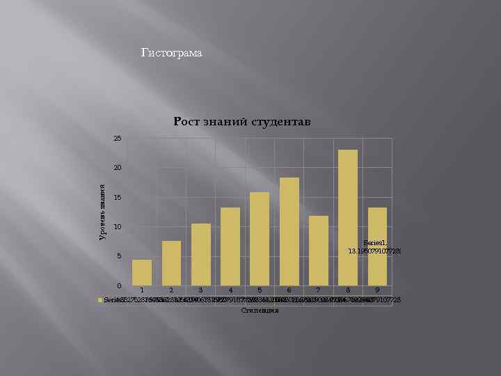 Гистограма Рост знаний студентав 25 Уровень знаний 20 15 10 5 0 Series 1,
