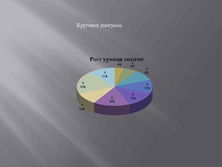 Круговая диограма Рост уровня знаний 1 2 4% 6% 9 11% 8 20% 4