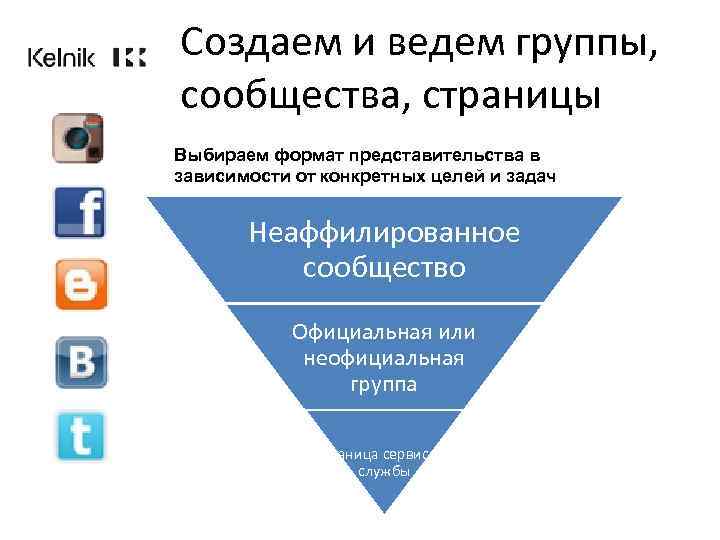 Создаем и ведем группы, сообщества, страницы Выбираем формат представительства в зависимости от конкретных целей