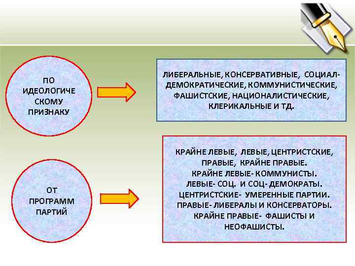 ПО ИДЕОЛОГИЧЕ СКОМУ ПРИЗНАКУ ОТ ПРОГРАММ ПАРТИЙ ЛИБЕРАЛЬНЫЕ, КОНСЕРВАТИВНЫЕ, СОЦИАЛДЕМОКРАТИЧЕСКИЕ, КОММУНИСТИЧЕСКИЕ, ФАШИСТСКИЕ, НАЦИОНАЛИСТИЧЕСКИЕ, КЛЕРИКАЛЬНЫЕ