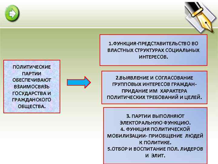 1. ФУНКЦИЯ-ПРЕДСТАВИТЕЛЬСТВО ВО ВЛАСТНЫХ СТРУКТУРАХ СОЦИАЛЬНЫХ ИНТЕРЕСОВ. ПОЛИТИЧЕСКИЕ ПАРТИИ ОБЕСПЕЧИВАЮТ ВЗАИМОСВЯЗЬ ГОСУДАРСТВА И ГРАЖДАНСКОГО