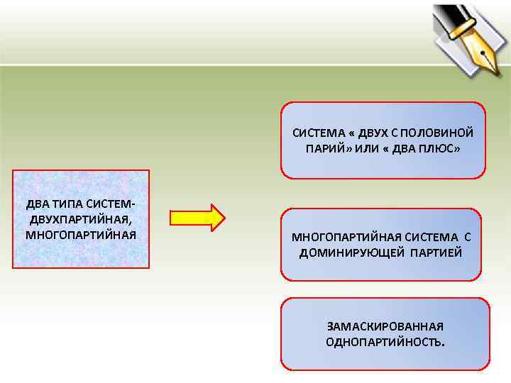 СИСТЕМА « ДВУХ С ПОЛОВИНОЙ ПАРИЙ» ИЛИ « ДВА ПЛЮС» ДВА ТИПА СИСТЕМДВУХПАРТИЙНАЯ, МНОГОПАРТИЙНАЯ