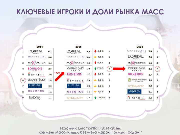 КЛЮЧЕВЫЕ ИГРОКИ И ДОЛИ РЫНКА МАСС Источник: Euromonitor , 2014 -2016 г. Сегмент Масс-Миддл,