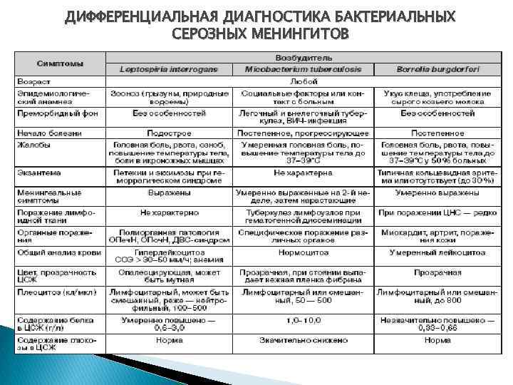 ДИФФЕРЕНЦИАЛЬНАЯ ДИАГНОСТИКА БАКТЕРИАЛЬНЫХ СЕРОЗНЫХ МЕНИНГИТОВ 