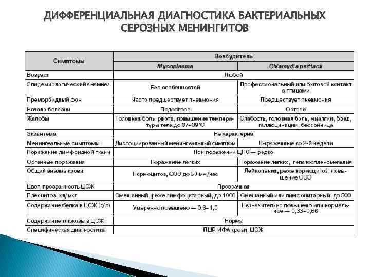 ДИФФЕРЕНЦИАЛЬНАЯ ДИАГНОСТИКА БАКТЕРИАЛЬНЫХ СЕРОЗНЫХ МЕНИНГИТОВ 