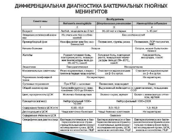 ДИФФЕРЕНЦИАЛЬНАЯ ДИАГНОСТИКА БАКТЕРИАЛЬНЫХ ГНОЙНЫХ МЕНИНГИТОВ 