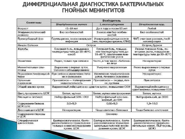 ДИФФЕРЕНЦИАЛЬНАЯ ДИАГНОСТИКА БАКТЕРИАЛЬНЫХ ГНОЙНЫХ МЕНИНГИТОВ 