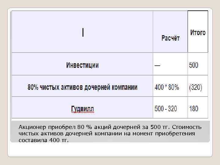  Акционер приобрел 80 % акций дочерней за 500 тг. Стоимость чистых активов дочерней