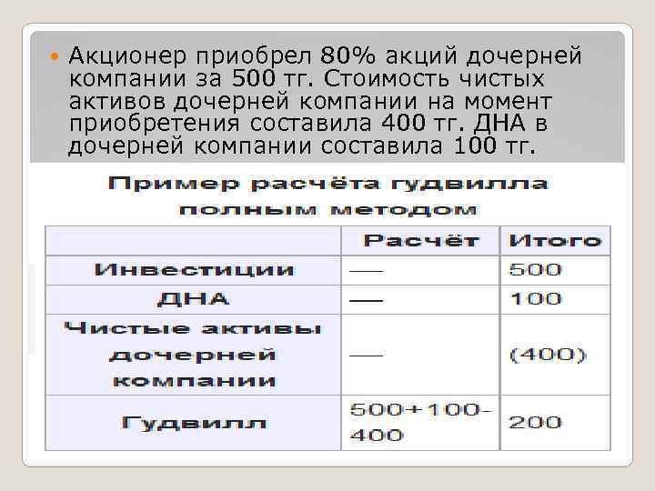  Акционер приобрел 80% акций дочерней компании за 500 тг. Стоимость чистых активов дочерней