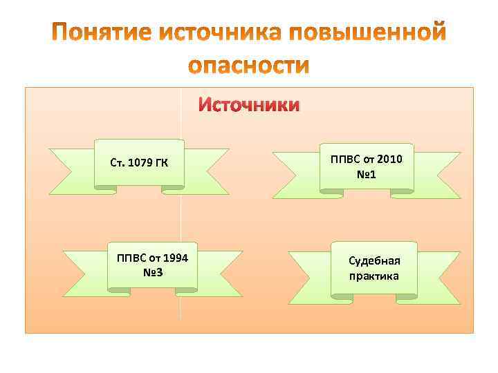 Основание ответственности источником повышенной опасности