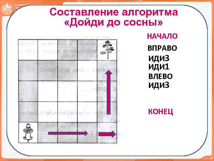 Составление алгоритма «Дойди до сосны» НАЧАЛО ВПРАВО ИДИ 3 ИДИ 1 ВЛЕВО ИДИ 3