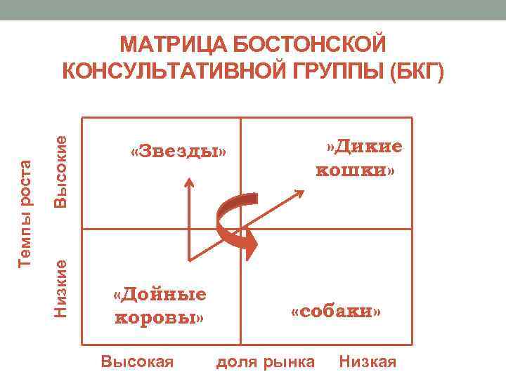 Высокие Низкие Темпы роста МАТРИЦА БОСТОНСКОЙ КОНСУЛЬТАТИВНОЙ ГРУППЫ (БКГ) «Звезды» «Дойные коровы» «» »