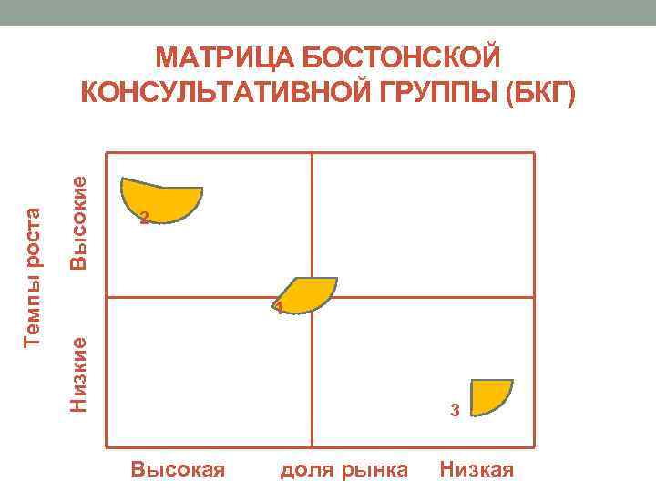 Высокие 2 1 Низкие Темпы роста МАТРИЦА БОСТОНСКОЙ КОНСУЛЬТАТИВНОЙ ГРУППЫ (БКГ) 3 Высокая доля