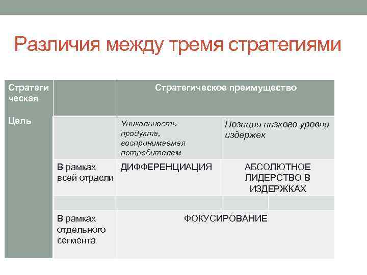 Различия между тремя стратегиями Стратеги ческая Стратегическое преимущество Цель Уникальность продукта, воспринимаемая потребителем В
