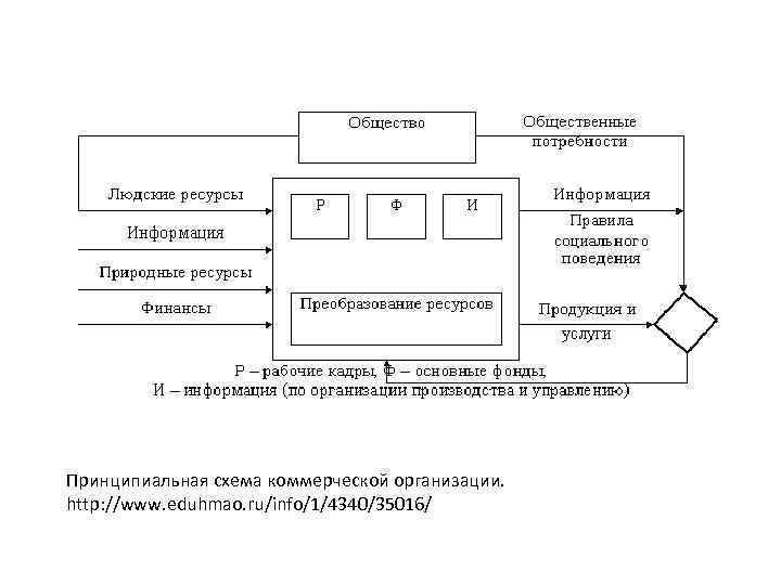 Принципиальная схема коммерческой организации. http: //www. eduhmao. ru/info/1/4340/35016/ 