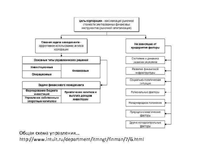Общая схема управления. . . http: //www. intuit. ru/department/itmngt/finman/7/6. html 