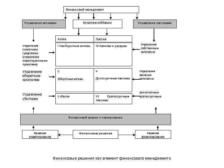 Финансовый менеджмент Управление активами Бухгалтерский баланс Актив Пассив Управление основными средствами (управление инвестиционными проектами)